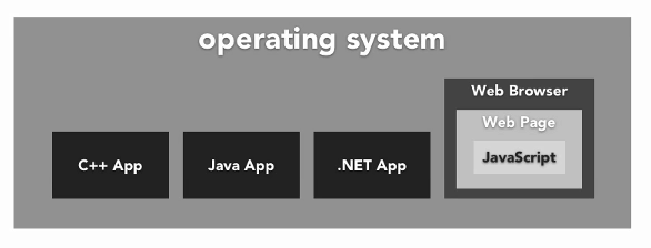 Different programmig languages and the environments they run in